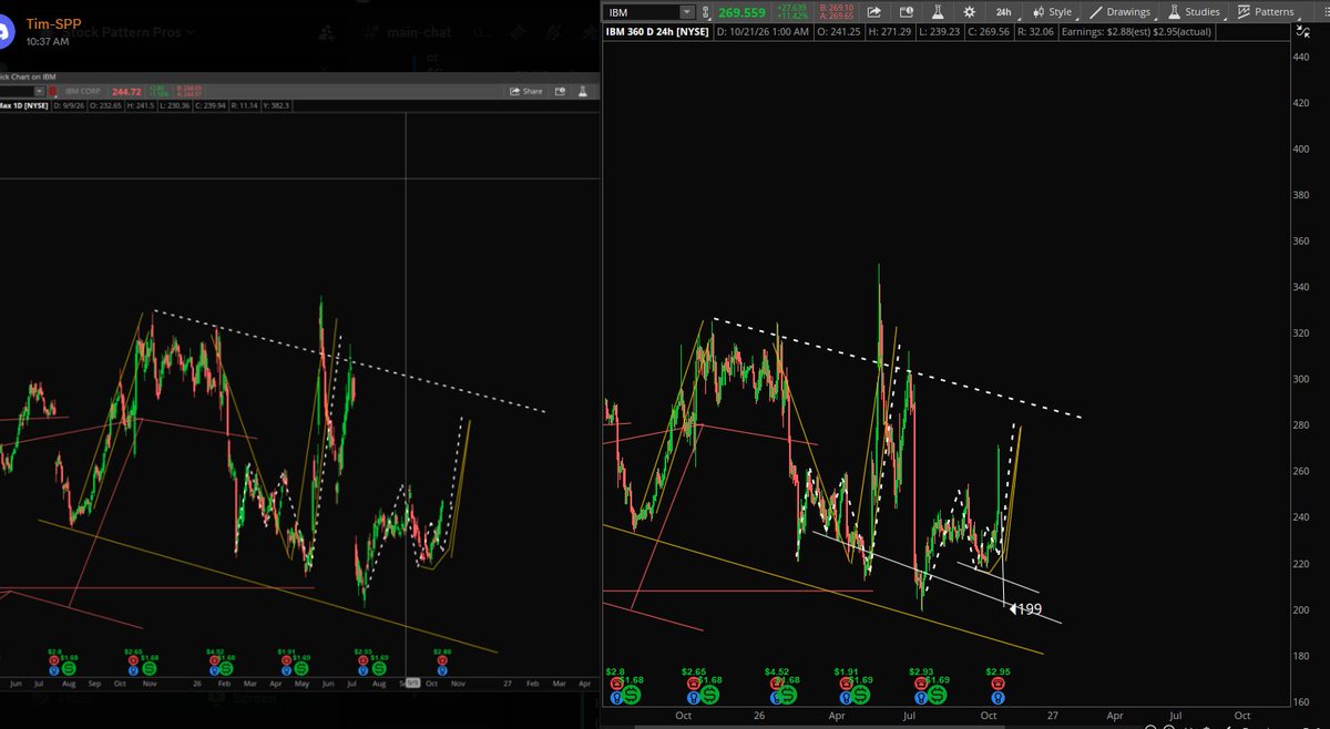 StockPatternPro's tweet photo. $IBM Nice! Shared 240's. https://t.co/TQqyBzDNWS