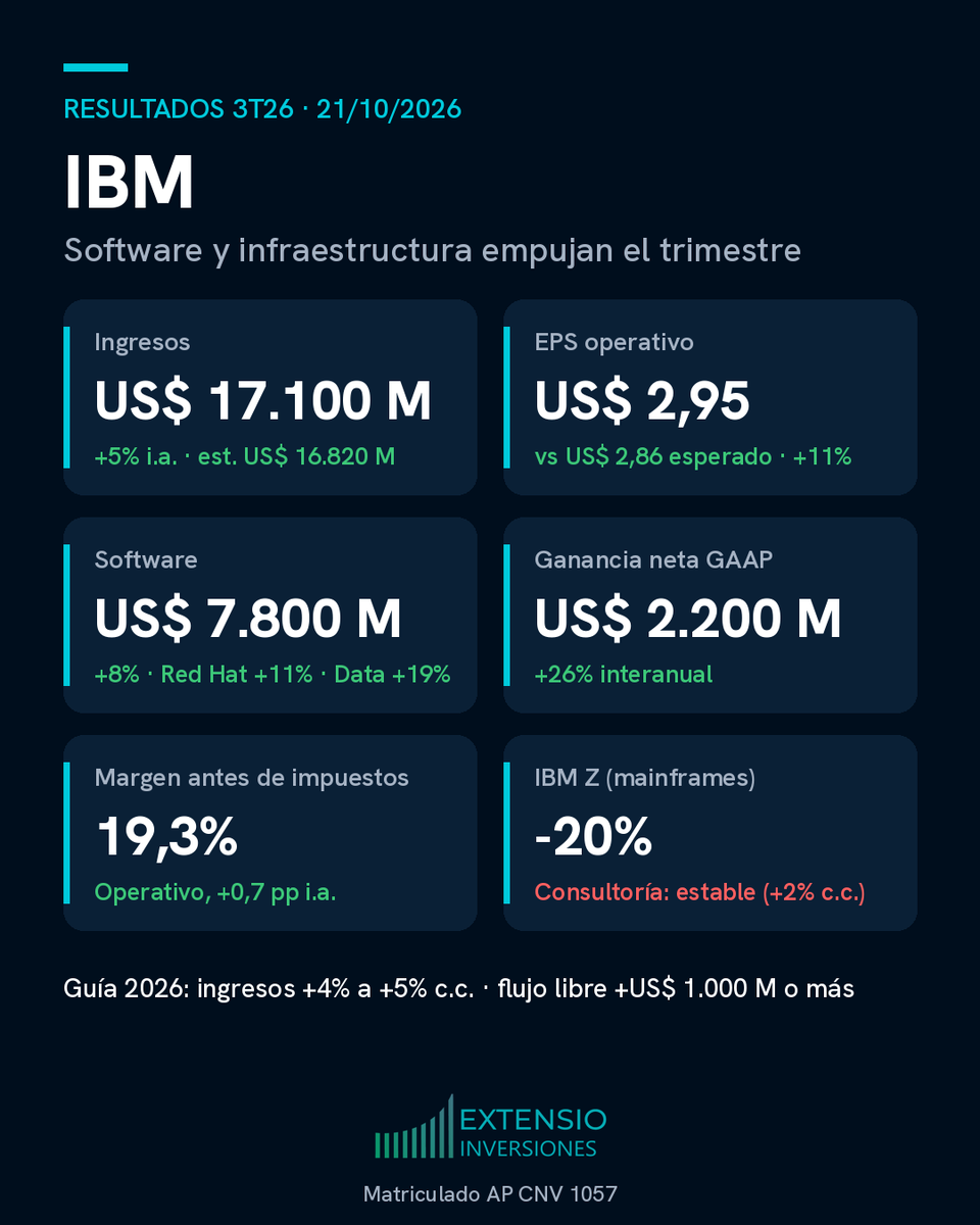 Extensioarg's tweet photo. IBM — Resultados 3T26: software e infraestructura empujan el trimestre

IBM presentó hoy, después del cierre, su balance del tercer trimestre de 2026.

Qué pasó

Ingresos: US$ 17.100 M, +5% interanual (+6% a moneda constante), contra US$ 16.820 M esperados.
EPS operativo: US$ 2,95, contra US$ 2,86 esperado, +11% interanual.
EPS GAAP: US$ 2,31 (+26%). Ganancia neta GAAP: US$ 2.200 M (+26%).
Margen bruto operativo: 58,5% (-0,2 pp). Margen operativo antes de impuestos: 19,3% (+0,7 pp).
Por negocio

Software: US$ 7.800 M, +8%. Red Hat +11%, Data +19%, Transaction Processing +9%, Automatización -3%.
Consultoría: US$ 5.300 M, sin cambios (+2% a moneda constante).
Infraestructura: US$ 3.700 M, +4%. Infraestructura distribuida +31%, pero IBM Z (mainframes) -20%.
Caja y guía

Flujo de caja libre en lo que va del año: US$ 7.800 M.
Mantiene la guía de crecimiento de ingresos 2026 de entre 4% y 5% a moneda constante.
Sube la guía de flujo de caja libre: ahora espera que crezca más de US$ 1.000 M contra 2025.
Qué dice la empresa
Arvind Krishna, CEO: "La ejecución disciplinada durante el trimestre impulsó un crecimiento acelerado de los ingresos y un fuerte flujo de caja libre".
Reacción
En el after market la acción sube con fuerza; las primeras cotizaciones mostraron alzas de entre 6% y 9%.

Lo que miramos
IBM aceleró su crecimiento y mejoró la generación de caja, con el software como motor. El punto débil sigue siendo el mainframe, que viene de un ciclo fuerte, y una consultoría que no crece. Es una empresa de crecimiento moderado y caja estable, no de crecimiento explosivo.
Matriculado AP CNV 1057