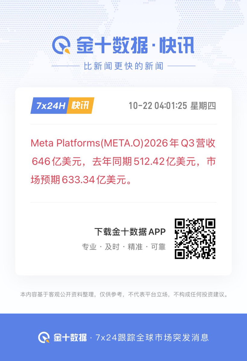 Nina36209's tweet photo. 2026-10-22/GMT+8/04:00

和昨天的 $Spcx 一样， $Meta 和 $Tsla 的财报也符合预期，算是好消息

目前我依旧看涨 Nasdaq 和 BTC ，没有明显的利空其实就已经赢了 https://t.co/3uOP2sOZdY