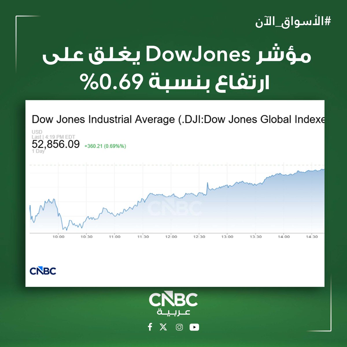 CNBCArabia's tweet photo. #الأسواق_الآن|

🟢 ارتفاعات جماعية للمؤشرات الأميركية بختام جلسة التداول في #وول_ستريت مع دعم التطورات الأخيرة المتعلقة باحتمالية دمج شركتي سبيس إكس وتسلا ونتائج الأعمال المستثمرين إلى العودة للاستثمار في قطاع التكنولوجيا

📌 مؤشر #Dow_Jones يرتفع بنحو 0.69%

📌 مؤشر S&P 500 يغلق على ارتفاع بنسبة 0.58%

📌 مؤشر #Nasdaq يصعد بنحو 1.05%

للمزيد عن الأسواق:

https://t.co/zzYCWGMl71