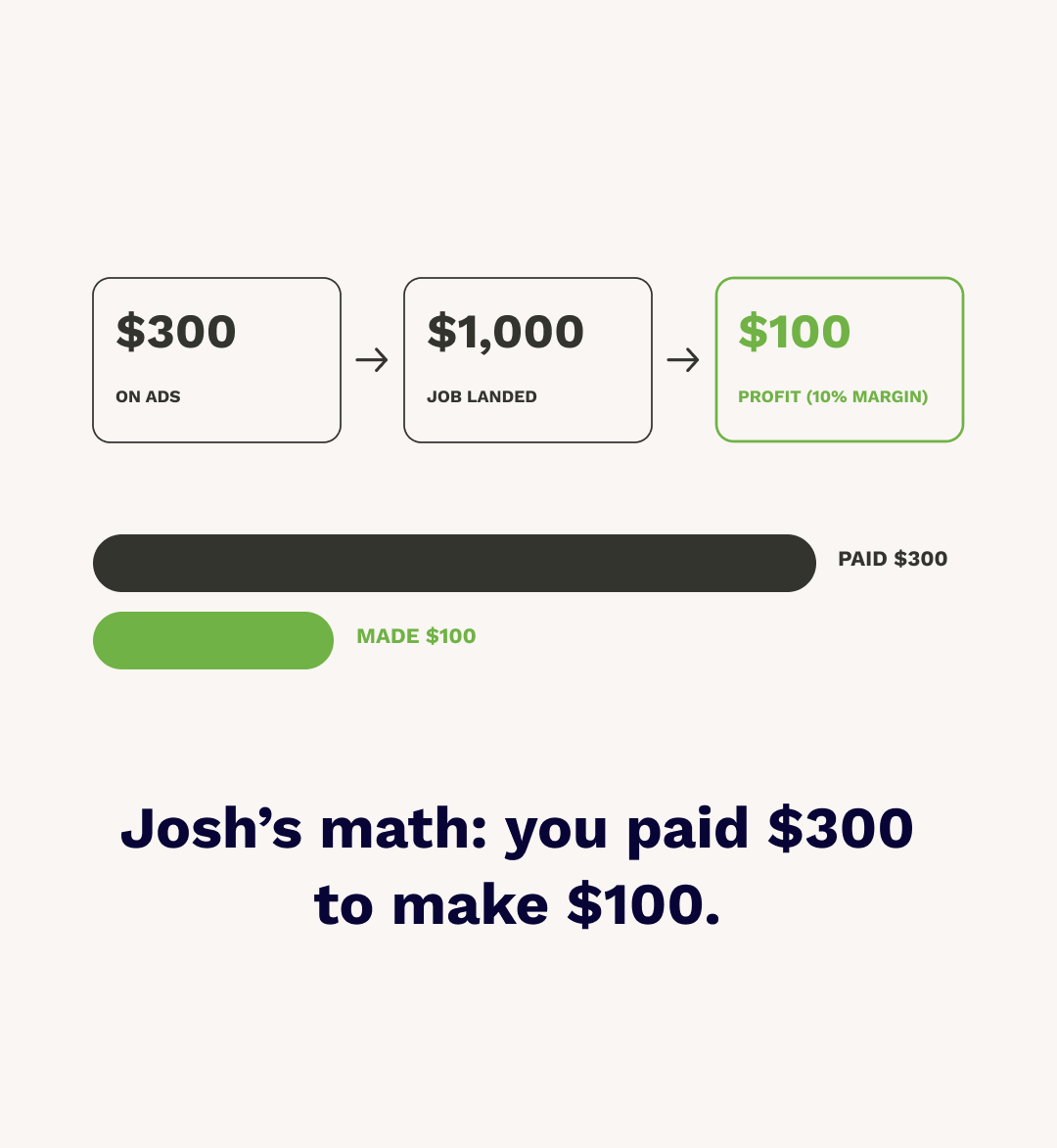 clickfunnels's tweet photo. Then turn the ads back on

Josh tells his clients to pause ads until FRAP is in place. Fix what each customer is worth first, then buy more of them. https://t.co/lNRGgq1Zrb