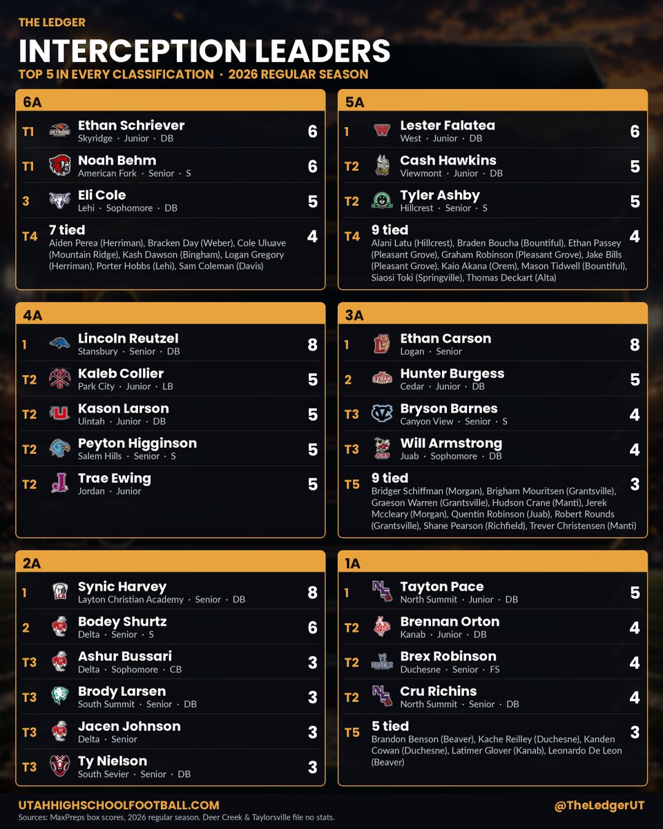 TheLedgerUT's tweet photo. 🏈 2026 INTERCEPTION LEADERS | Final regular season

🔟 STATE LEADERS

T1. Ethan Carson @ethdawgg, Logan @logangrizzlies: 8

T1. Lincoln Reutzel @LincolnReutzel5, Stansbury: 8

T1. Synic Harvey @synicharvey6, Layton Christian @TheLCAEagle: 8

T4. Bodey Shurtz, Delta @Deltarabbits: 6

T4. Ethan Schriever @shreeve_10, Skyridge @skyridgefb: 6

T4. Lester Falatea @LesFalatea, West @westpanthersfb: 6

T4. Noah Behm @noah_behm12, American Fork @cavemanfootball: 6

T8 with 5: 
Cash Hawkins @CASHHAWKINS12 (Viewmont), 
Eli Cole (Lehi @LehiFootball), 
Hunter Burgess (Cedar @chsredsfootball), 
Kaleb Collier @KalebCollier40 (Park City @ParkCityFtbl), 
Kason Larson (Uintah), 
Peyton Higginson @PeytonHigginson (Salem Hills), 
Tayton Pace @TaytonPace_11 (North Summit), 
Trae Ewing (Jordan @GoBeetdiggers), 
Tyler Ashby @tylerfashby (Hillcrest @HillcrestFball)

TOP 5 BY CLASS
6A: Schriever 6, Behm 6, Cole 5; T4 with 4: Aiden Perea @AidenPerea_, Logan Gregory @Logan_gregory27 (Herriman), Bracken Day @brackenday0 (Weber), Cole Uluave @coleuluave (Mountain Ridge), Kash Dawson (Bingham), Porter Hobbs (Lehi), Sam Coleman @SamColemanUT (Davis)
5A: Falatea 6, Hawkins 5, Ashby 5; T4 with 4: Alani Latu (Hillcrest), Braden Boucha @Braden_boucha, Mason Tidwell (Bountiful), Ethan Passey @Ethanpassey_6, Graham Robinson, Jake Bills (Pleasant Grove), Kaio Akana @KaioAkana12 (Orem), Siaosi Toki @LekaToki_ (Springville), Thomas Deckart @ThomasDeckart (Alta)

4A: Reutzel 8; T2 with 5: Collier, Larson, Higginson, Ewing

3A: Carson 8, Burgess 5, Bryson Barnes (Canyon View) 4, Will Armstrong (Juab) 4; T5 with 3: Bridger Schiffman @Bridgerschiff, Jerek McCleary (Morgan @MHSTrojanFB), Brigham Mouritsen, Graeson Warren, Robert Rounds (Grantsville @GHS_Cowboys), Hudson Crane, Trever Christensen (Manti), Quentin Robinson (Juab), Shane Pearson @ShanePearsonFB (Richfield)

2A: Harvey 8, Shurtz 6; T3 with 3: Ashur Bussari, Jacen Johnson @johnsonjacen1 (Delta), Brody Larsen @Brodyisneat9 (South Summit), Ty Nielson (South Sevier)

1A: Pace 5; T2 with 4: Brennan Orton (Kanab @KanabCowboys), Brex Robinson (Duchesne), Cru Richins (North Summit @NSBraveFootball); T5 with 3: Brandon Benson, Leonardo De Leon (Beaver @Ut_BeaverFB), Kache Reilley, Kanden Cowan (Duchesne), Latimer Glover @latimer_glover (Kanab)

Full stat boards: https://t.co/PWQsgpbP8v

#UHSAA #UtahHighSchoolFootball #utpreps #InterceptionLeaders