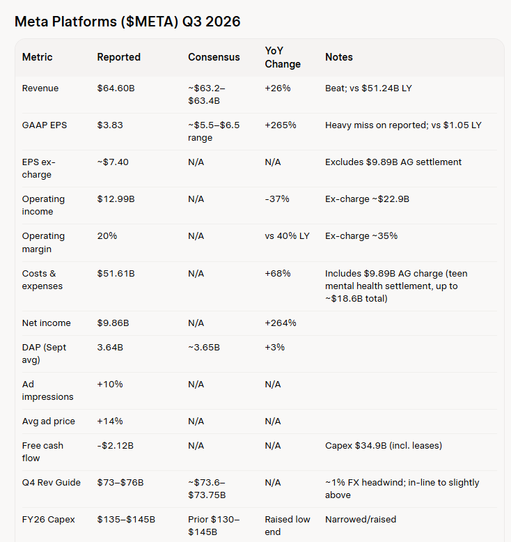 Fin_Chatter's tweet photo. $META solid earnings, not blockbuster
shares +4% AH

~$10B charge related to teen mental health treatment AG case

Capex raise narrower than prior https://t.co/KY16hIoW0T