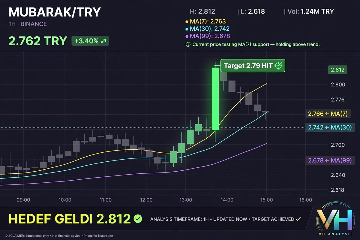 Volhunte's tweet photo. #MUBARAK/TRY
Sabah 2.642'den beri takipteydik.Hedef 2.79,görülen 2.812
MA(7) 2.763 üstünde kalıcılık önemli 
#MUBARAK #BINANCE TR https://t.co/70ng6pY6a3