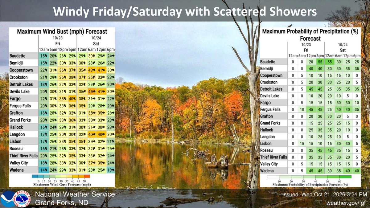 NWSGrandForks's tweet photo. High confidence remains for a much warmer than normal pattern into Friday with widespread highs in the 70s. Both Friday and Saturday look windy with a chance of showers ahead of and behind a cold frontal passage, especially in the Devils Lake Basin on Saturday. #NDwx #MNwx https://t.co/GJUvK6rSEe