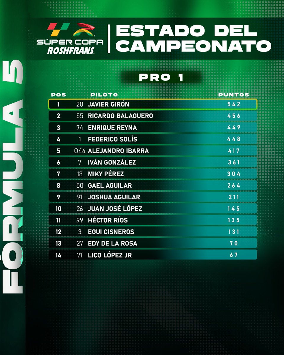 SuperCopaMex's tweet photo. La Fórmula 5 se prepara de cara a la gran final y así llegará la tabla general🏆

#SuperCopaRoshfrans #SC #AlimentamosTuPasión #Fórmula5 https://t.co/6imqRpT93v