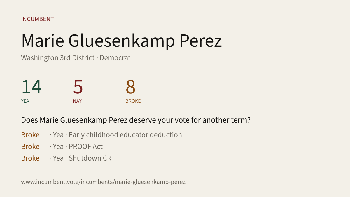 Incumbentfacts's tweet photo. Does Marie Gluesenkamp Perez deserve your vote for another term? Here's how she voted for her last term. https://t.co/pg6k2uTXDr #WA3 #Washington @RepMGP #JohnBraun #Democrat #WashingtonDemocrats #Republican #WashingtonGOP https://t.co/iiKNjzGm2r