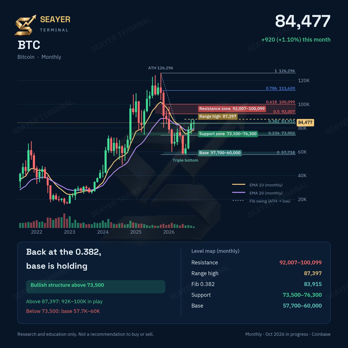 Seayer_terminal's tweet photo. $BTC monthly: triple bottom at 57.7K–60K, now testing the 0.382 at 83.9K 📊✅ Close above 87.4K: 92K–100K in play
❌ Lose 73.5K: base retestOctober's close decides it.

Research only. Not financial

#BTC #CryptoCommunity #Cryptocurrency https://t.co/WWZp2ntEg2