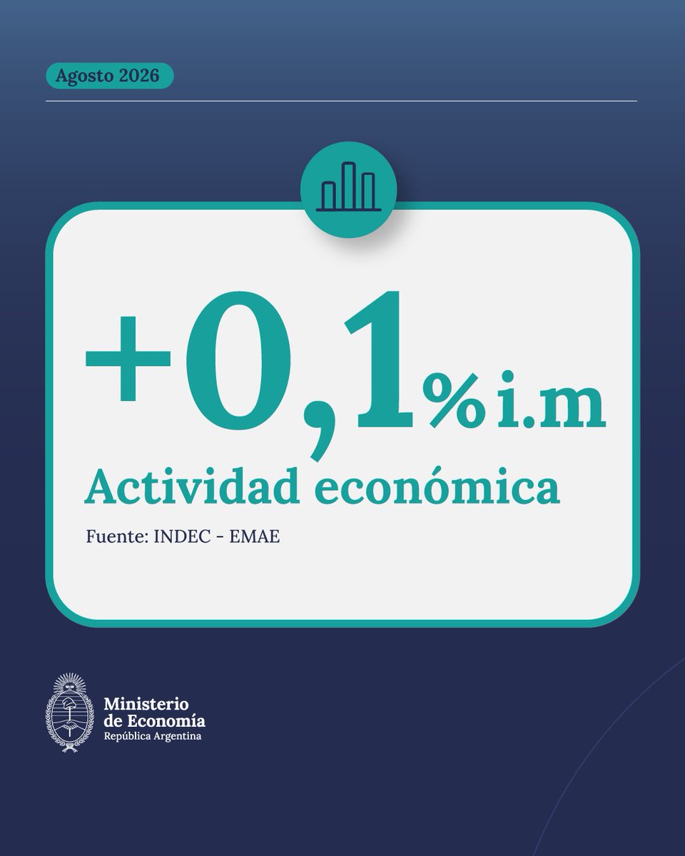praxiseconomica's tweet photo. EMAE agosto: +0,1 % mensual desestacionalizado. La tendencia-ciclo permanece 6,6 % por encima de diciembre de 2023.
Presentar una caída puntual de julio como “desplome histórico” o “entrada en recesión” es seleccionar el dato conveniente. La serie completa muestra otra dinámica. https://t.co/Ous8tl5tPt