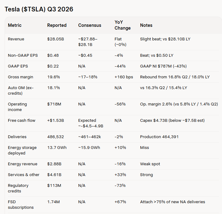 Fin_Chatter's tweet photo. $TSLA  modest/inline beat
shares +1% AH, as always conference call might drive more action

Margins + FCF beat offset profit decline &amp; energy miss; SpaceX $SPCX committee talk also in background for BIG acquisition price https://t.co/TfxInatX2H