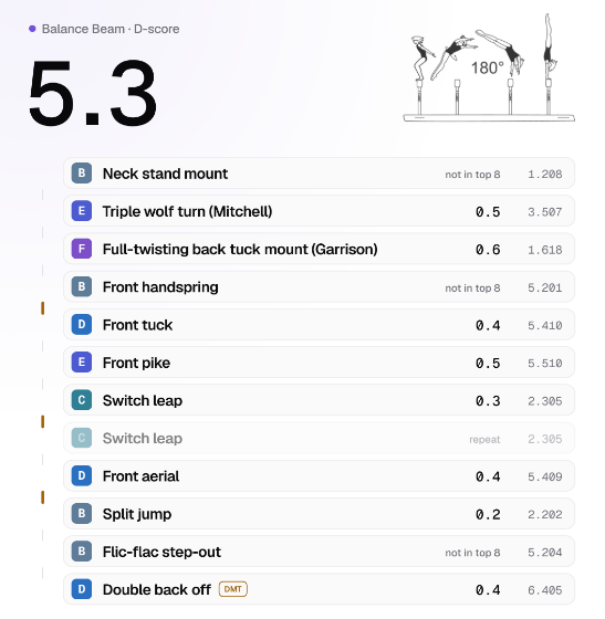 cameliacrave's tweet photo. and no her front pike wasn't downgraded, she went from 6.2 to 5.3 from this mistake bc the switch half was one of her 8 counting elements (no CR, no CV) and most likely one connection, if her front pike was downgraded also she would've been at a 5.1 from counting a B https://t.co/4koxpv7bJ2