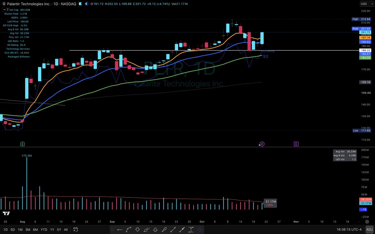1ChartMaster's tweet photo. $PLTR Notice where it made the pivot between the 21 and 50?  That's the 8-week.  Stack a re-test and first pullback after a new ATH on top of 2 inside days and this becomes a fire setup IMO. ✅ https://t.co/4IMLFsOT9P