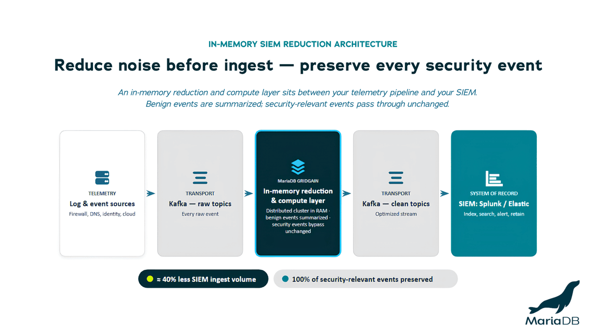 mariadb's tweet photo. Security information and event management (SIEM) platforms charge by how much data they ingest — and most of that data is routine telemetry no one will ever investigate.

One way to control the bill is to put an in-memory compute layer between the telemetry pipeline and the SIEM, so routine events get summarized in memory before they go anywhere, security-relevant events pass straight through, and the SIEM stays the system of record without paying to store noise.

In a reference run on MariaDB's in-memory cache, that layer cut 10,000 events to 6,000 and kept all 170 security-relevant events.

MariaDB's Rohit Dharampal walks through the approach in our latest blog: https://t.co/DODkc44BHf