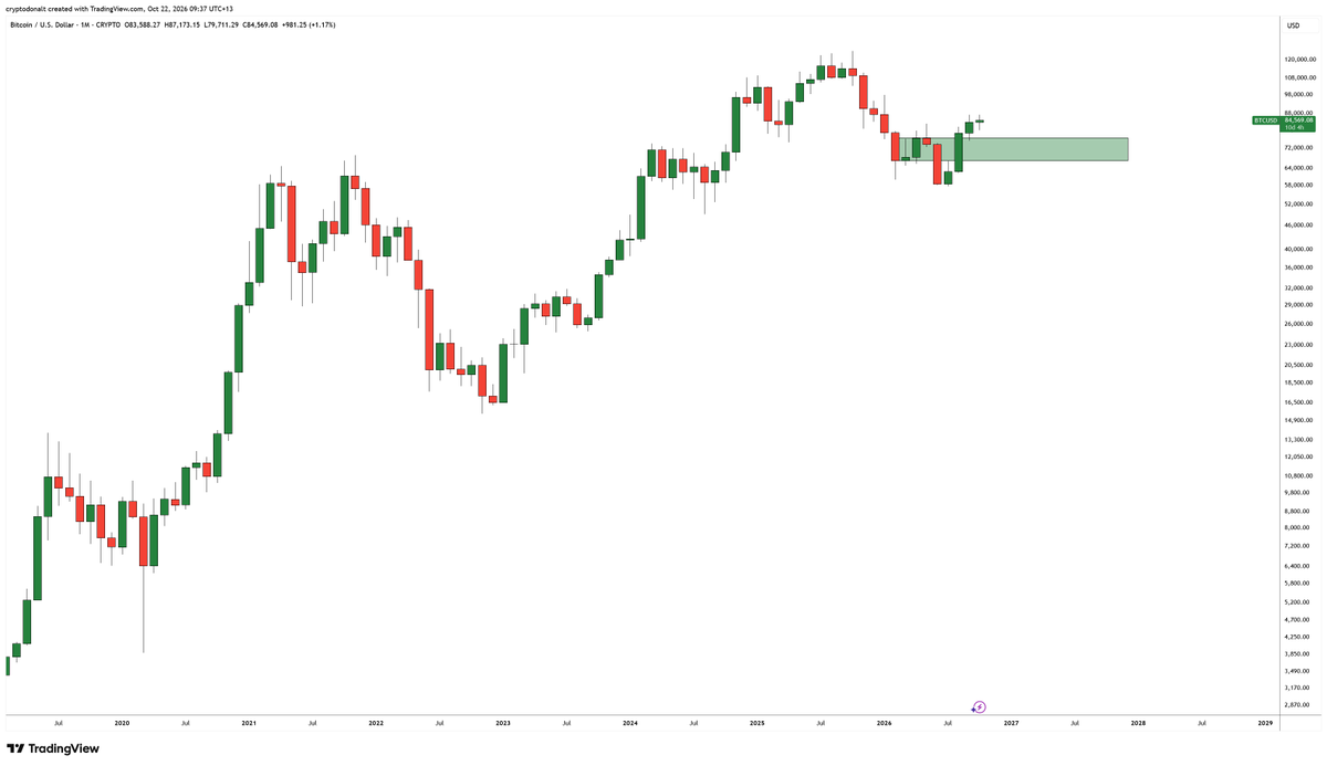 DonAlt's tweet photo. Monthly green now
You'd think the panic of the last week was more than the tiniest wick on the monthly candle
Interesting how that works

Think you all need to zoom out a bit more, safe yourselves the stress (and money) https://t.co/qDQdVtufct