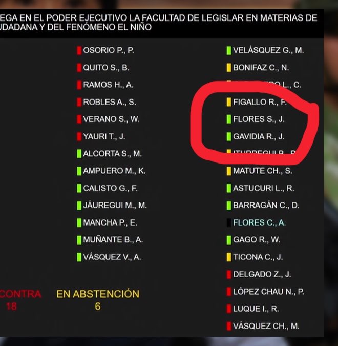 elcholaco's tweet photo. Esta es una de las joyitas del Buen Gobierno que votó a favor de las facultades para Keiko: Jorge Gavidia. En su cv: una sentencia por estafa, dos por alimentos, dos impedimentos de salida del país y una segunda sanción por estafa agravada. (El Comercio). https://t.co/3zmRCvzCBs