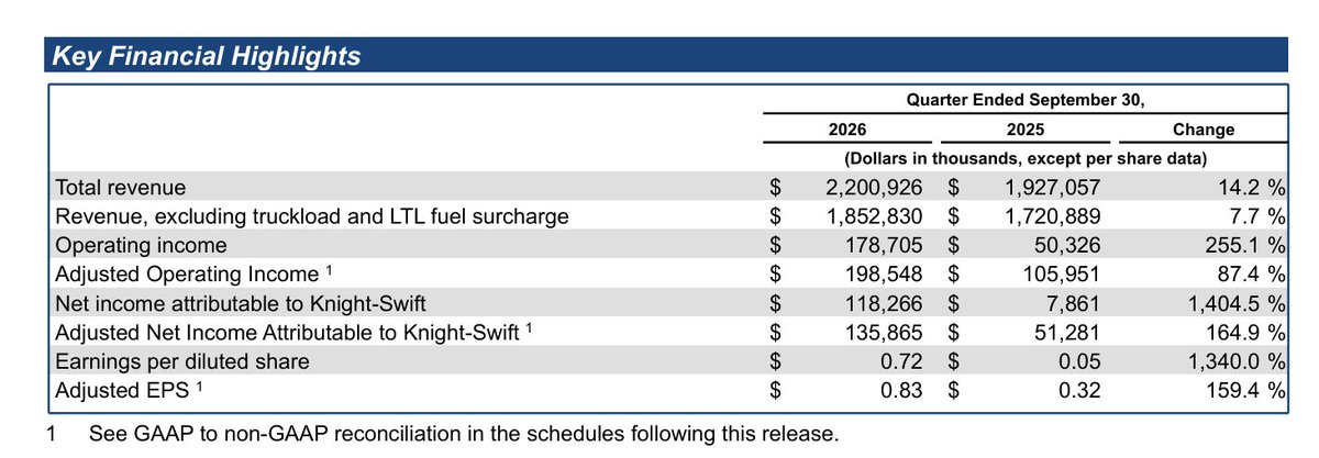 TheTranscript_'s tweet photo. Knight-Swift Transportation CEO: "Industry capacity remains under pressure, and sourcing quality drivers is as challenging as it has been in years."

$KNX: +1.3% AH https://t.co/fsw1vMANqv