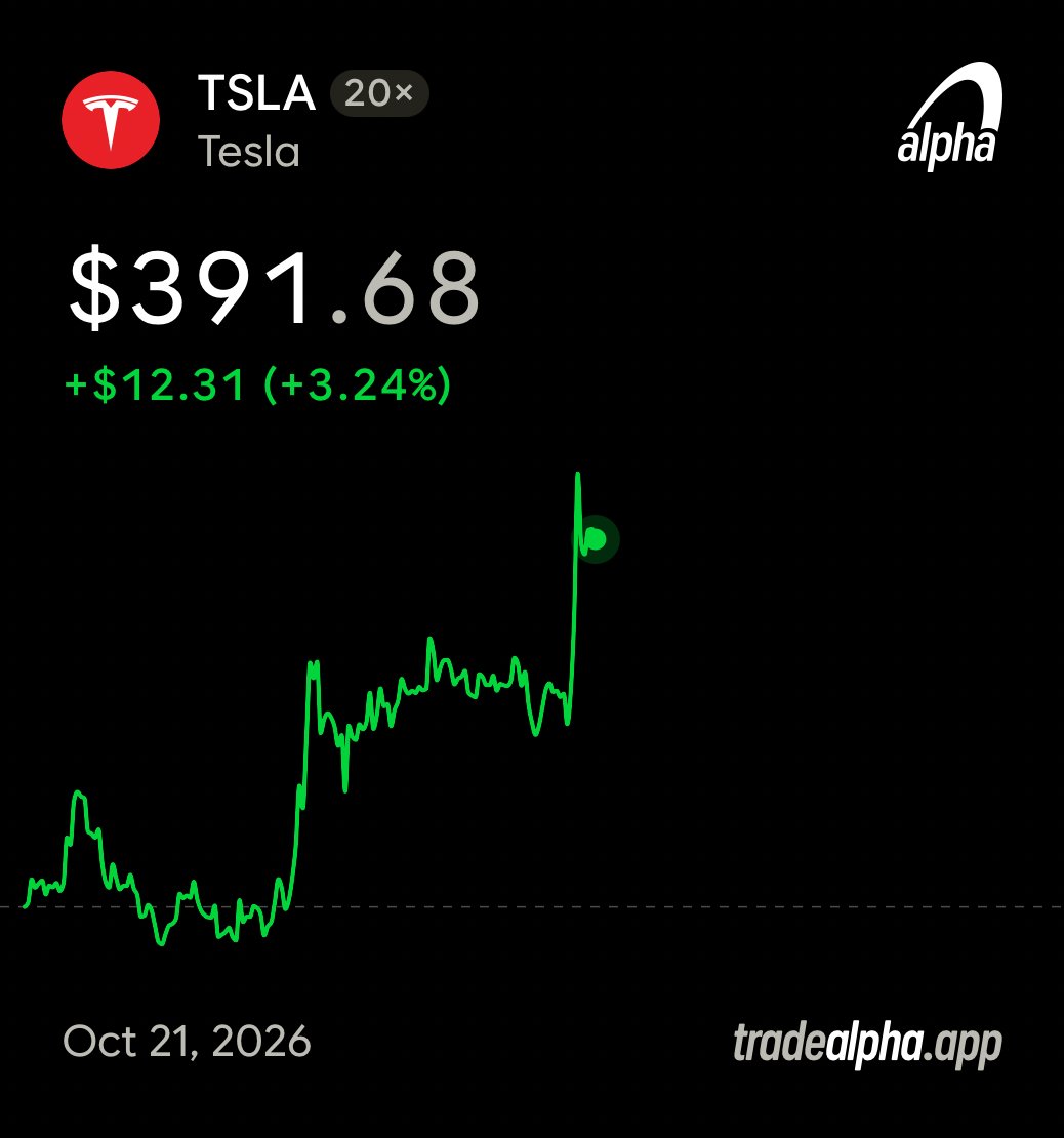 TradeAlpha's tweet photo. JUST IN: Tesla $TSLA beats Q3 estimates, but profit falls 43% from a year ago to $787M.

$288M of that came from bitcoin going up.

$TSLA +1.5% after hours and +3% on the day. https://t.co/Y5g6mUuss2
