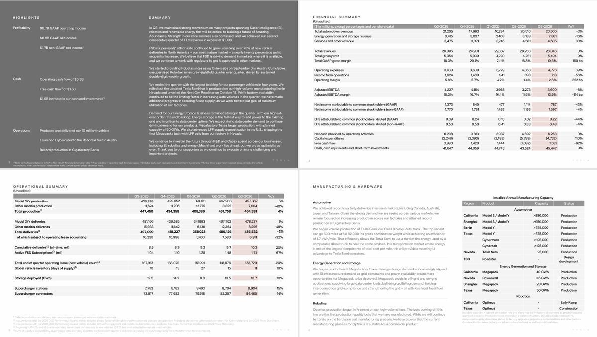 TheTranscript_'s tweet photo. Tesla CEO: "In Q3, we maintained strong momentum on many projects spanning Super Intelligence (SI), robotics and renewable energy ...Strength in our core business also continued, and we achieved our second consecutive quarter of TTM revenue in excess of $100B"

$TSLA: +1.4%AH https://t.co/wblhGG141C