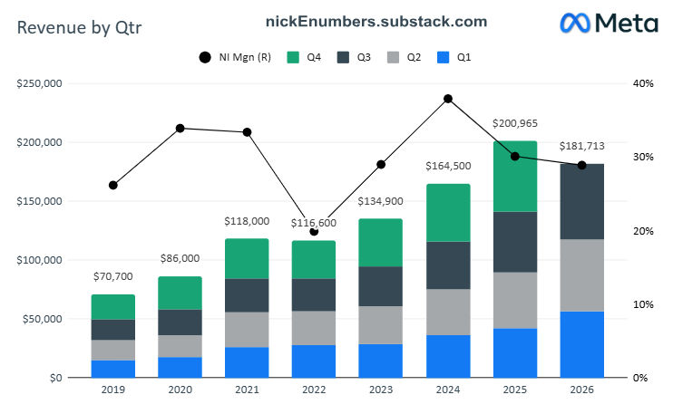 NickeNumbers's tweet photo. Revenue by Quarter for @Meta    with Net Income Margin. 
  
$META   is amazing.  🎉🥳🪩🍾

🤔- $GOOG   , $MSFT   , $AMZN   , $NVDA
If you enjoy pls❤️and Repost♻️. https://t.co/E8ru3SBtk2