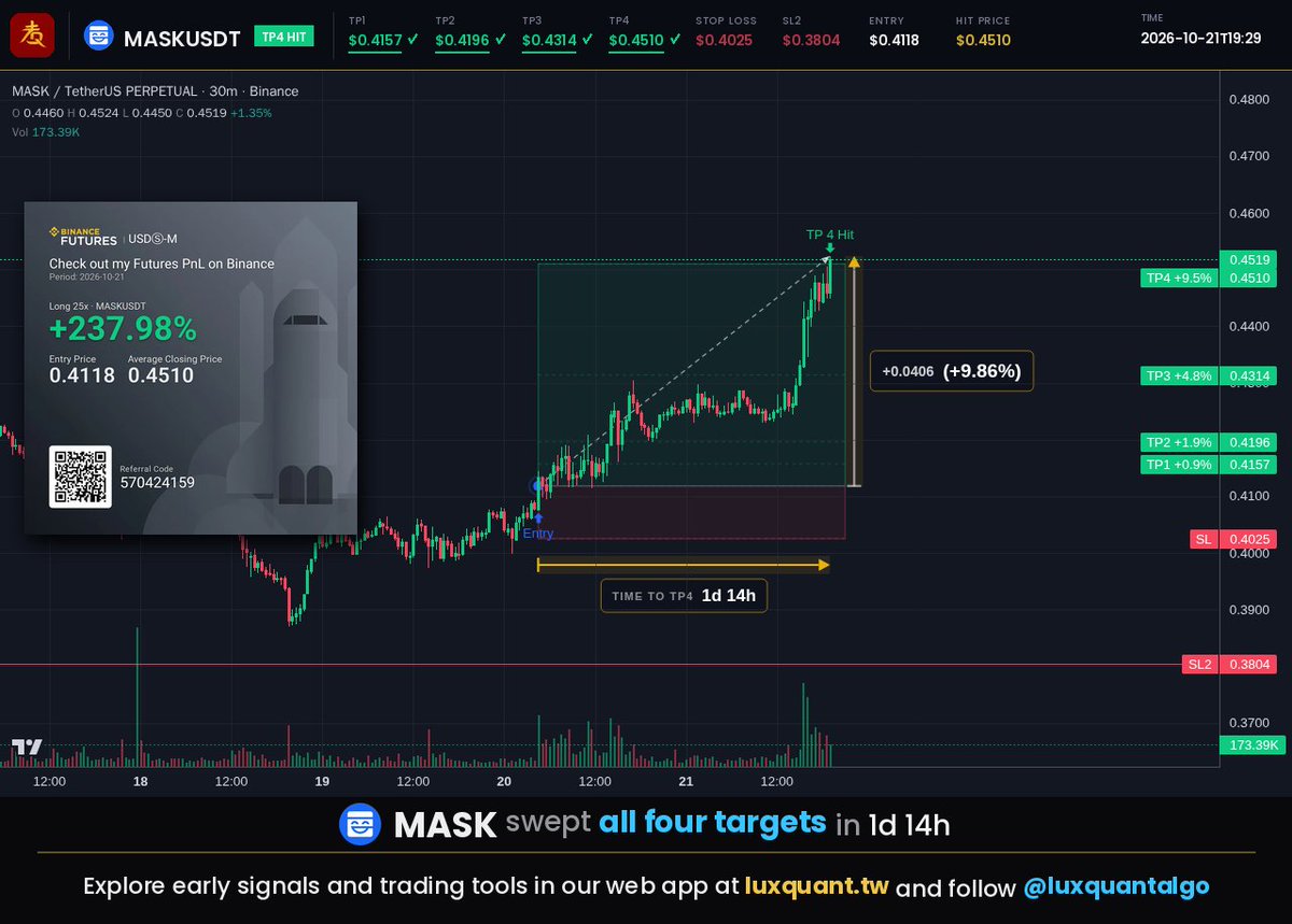 luxquantalgo's tweet photo. $MASK checkpoint: TP4 at 0.451 hit from the 0.4118 entry, with the chart peak printing +9.86% spot, while the SocialFi narrative keeps it in view 👀
#MASK #MASKUSDT #LuxQuant https://t.co/ssiYtT4G0Y