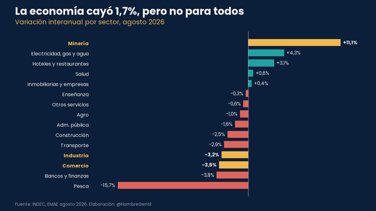 HombreGentil's tweet photo. La economía cayó 1,7% interanual en agosto, pero no cayó igual para todos:
Minería +11,1%
Industria -3,2%
Comercio -3,5%

Un comercio que vendía $1.000.000 hoy vende ~$965.000 en volumen.

¿En tu sector se siente más el +11 o el -3? #EMAE #INDEC https://t.co/QaDYhOh6gp