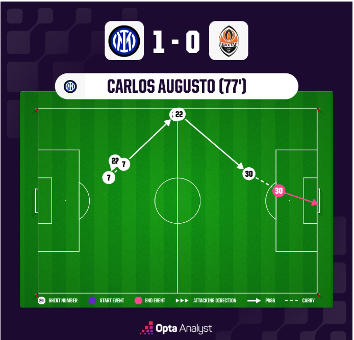 Fcinterdata's tweet photo. Road to Augusto's goal! https://t.co/UJ61em93CT