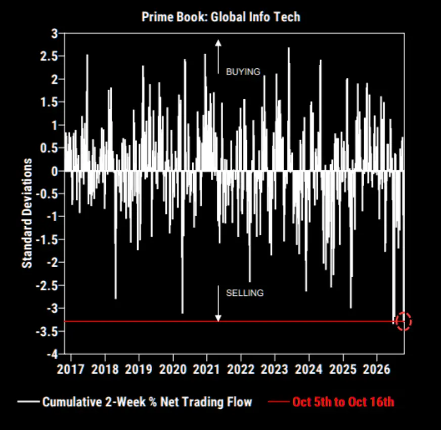 joemccann's tweet photo. Biggest two week net selling ever

According to @Goldmansachs PB, global technology stocks saw the largest two-week net selling on record (10+ years) between October 5 and 16, a staggering 3.3 standard deviations below normal.

Selling was driven by both long liquidations and fresh shorting.