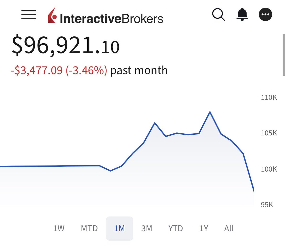 chaprestosanti's tweet photo. $100K USD comprados en $NFLX desde el 02 de Octubre a $67.55 

Actualización diaria: Estoy -3,5% desde mi punto de ingreso, sucedió el rango inferior del caso base que esperaba: $65-$75

Mi posición se mantiene en: hold, definitivamente puede seguir cayendo a $61, mi zona de target para fin 2026 principio de 2027 alrededor de ~$90 también la mantengo. 

Nada en mi tesis cambió después de estas earnings. Hold the line Santiago! 🫣