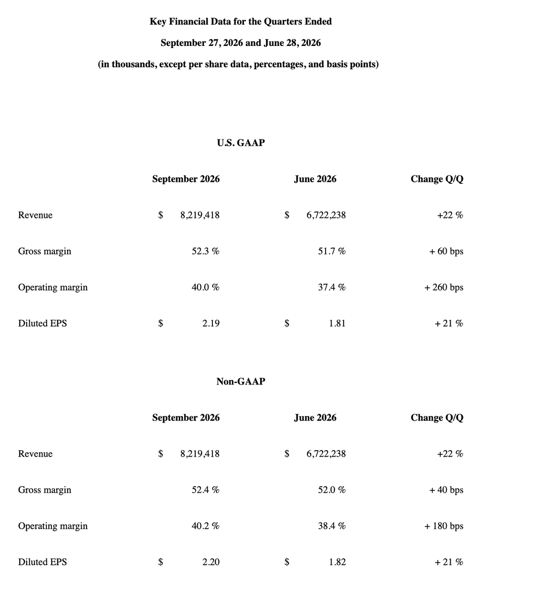 TheTranscript_'s tweet photo. Lam Research: "...record revenue, profit, and earnings per share in the September quarter.."

$LRCX: -5% AH https://t.co/KXihQqvYQz