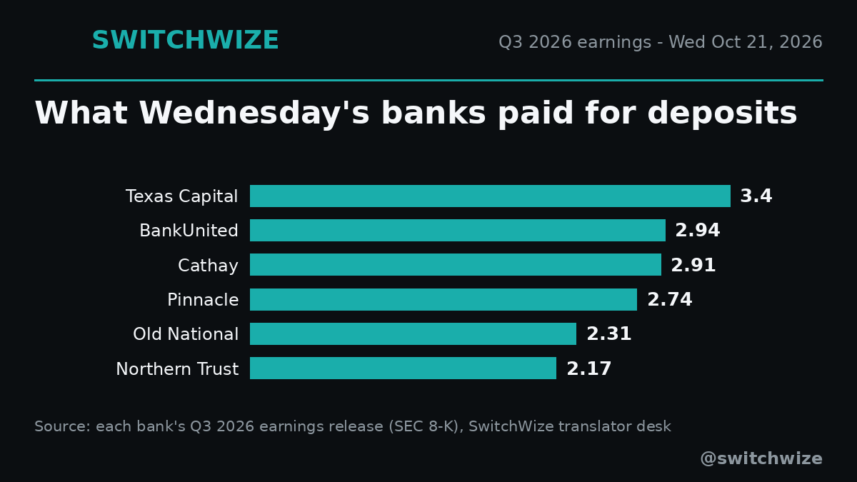 switchwize's tweet photo. Six banks reported today. Here is what each one paid for deposits in Q3, in one chart. https://t.co/pxFBMVFfEc
