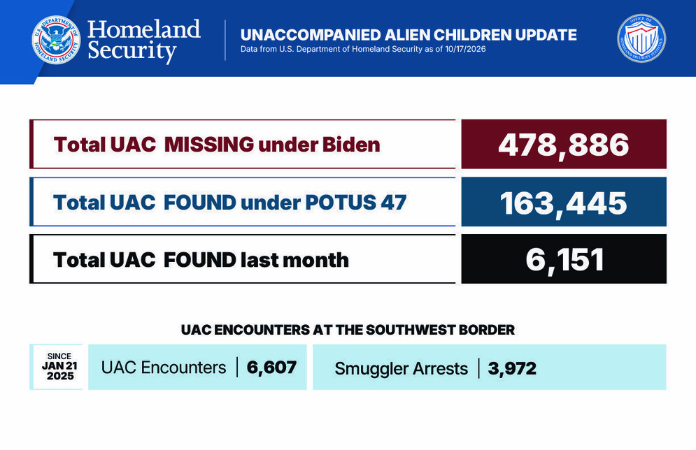 WhiteHouse's tweet photo. President Donald J. Trump is tracking down hundreds of thousands of unaccompanied migrant children who entered the U.S. during the Biden Administration. https://t.co/rMIx03U1ba