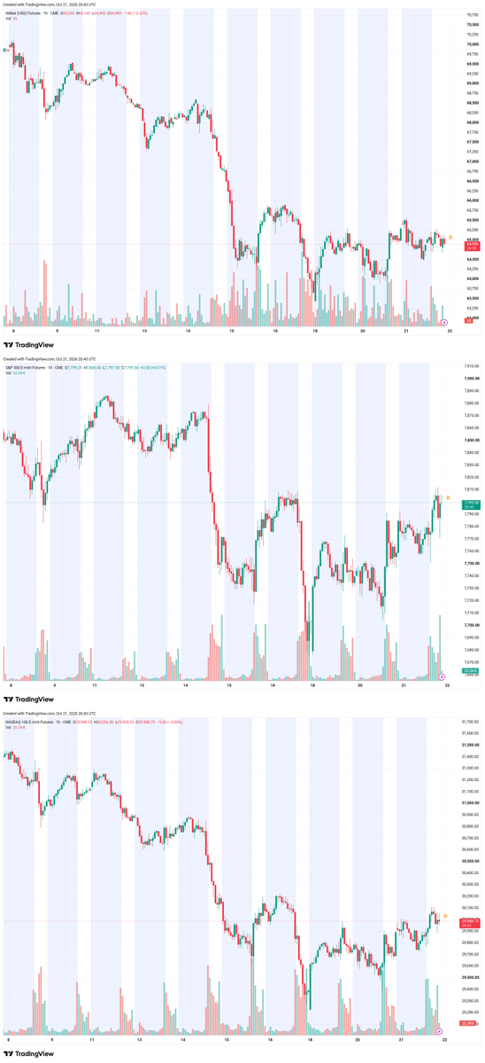 pyon's tweet photo. 【観測メモ｜2026-10-22】日経時間外 / 米市況 / 先物
CME日経 64,900（−0.11%） / SP500先物 7,799.25（+0.57%） / ナスダック先物 29,984.25（+1.04%）
※騰落はTradingView表示の前日比
水曜の米株はS&P500が7,757.17（前日比+0.58%）、ナスダック総合が26,702.86（前日比+1.05%）、ダウが52,856.09（前日比+0.69%）。スペースXとスーパーマイクロの決算でAI関連に買いが戻り、ITが最も強い一方、通信（AT&T・ネットフリック��）は重め。きょうは米ハイテク高とCME日経の弱さのずれが、東証の半導体・AIサーバー関連にどう出るかを観測。
観測・検証の切り口のみ。売買助言ではありません。
#日経平均株価 #米国株