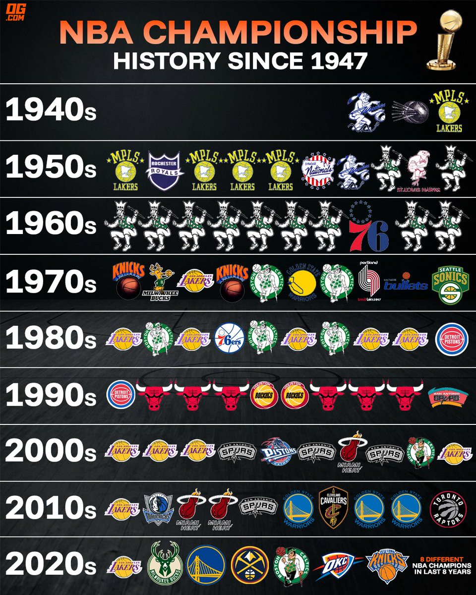 OG_com's tweet photo. Over the past 8 seasons, 8 unique NBA champions have been crowned. 🏆

Will we see the trend continue with a new champion in 2026-27? 🤔 https://t.co/SVMcWFZMve