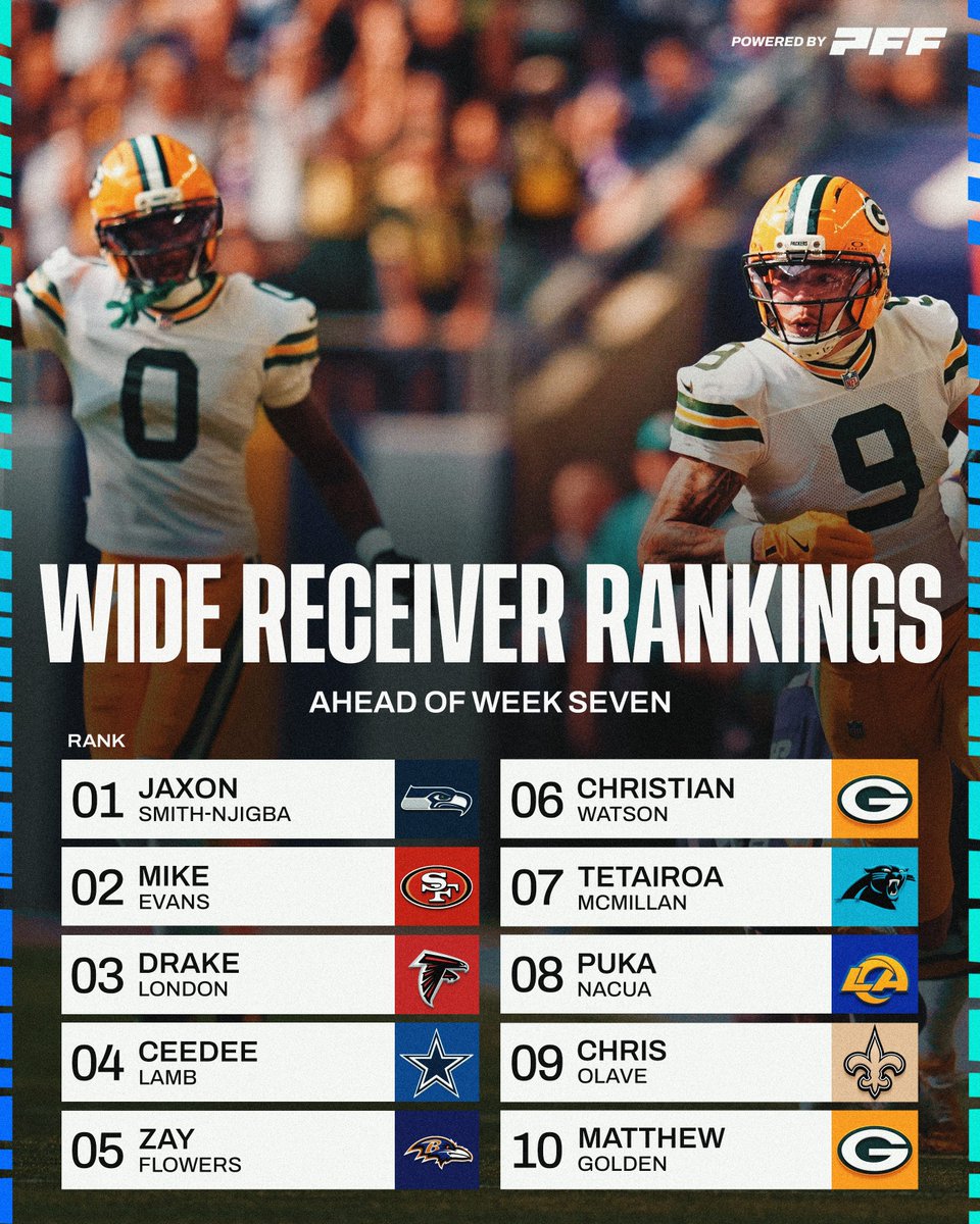 PFF's tweet photo. The Packers have arrived in the top 10 https://t.co/ZvcKv9LM9n