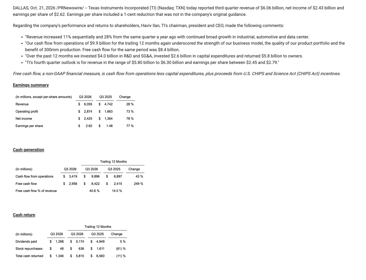 TheTranscript_'s tweet photo. Texas Instruments CEO: "Revenue increased 11% sequentially and 28% from the same quarter a year ago with continued broad growth in industrial, automotive and data center"

$TXN: -0.2% AH https://t.co/eEiwI77DiI