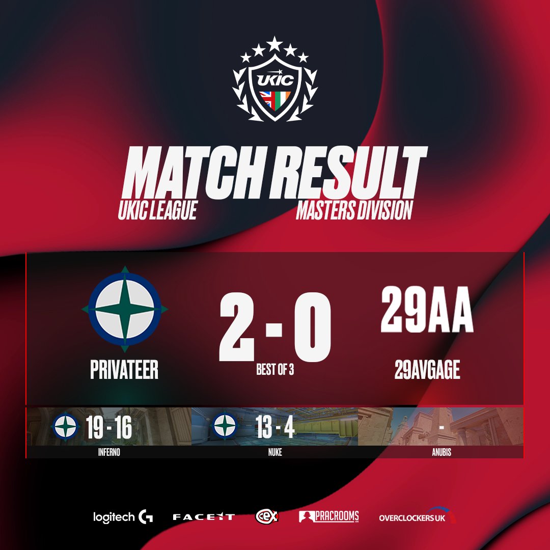 UKICircuit's tweet photo. PRIVATEER TAKE THE 2-0 SWEEP!   

After surviving a marathon overtime on Inferno (19-16), @PrivateerGam1ng dominant on Nuke (13-4) to secure the win over #29AVGAGE in Masters tonight.

Full breakdown &amp; stats below 🔻 https://t.co/p0IxoCVTlm