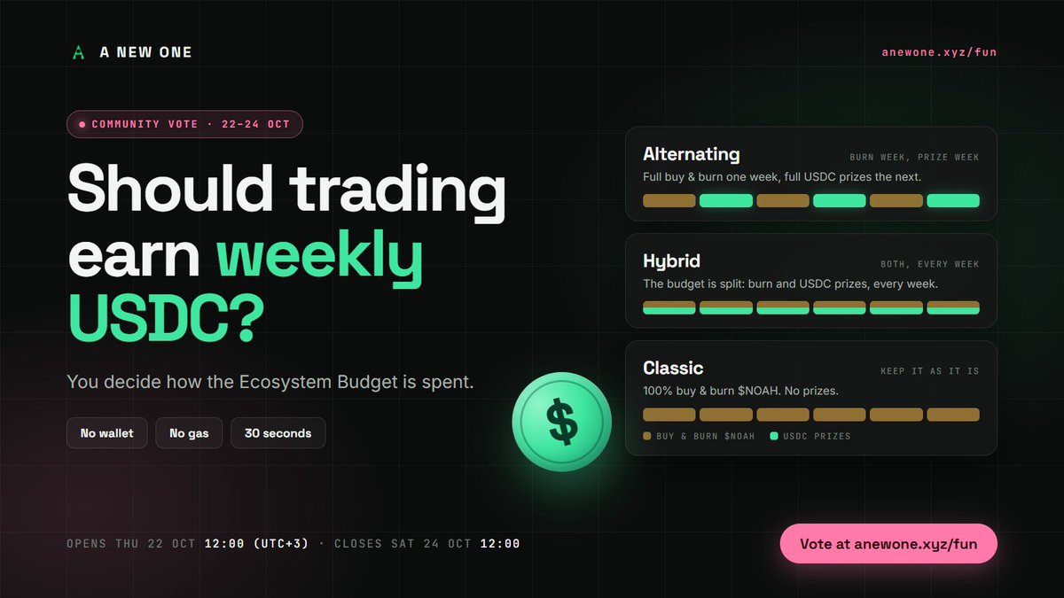 anewone_xyz's tweet photo. You decide how A NEW ONE spends its Ecosystem Budget. The vote is open now.

Weekly USDC prizes for active traders, or 100% buyback & burn? No gas, 30 seconds.

https://t.co/JmeodxjK9k

Closes Sat 24 Oct, 12:00 (UTC+3).

Today the Ecosystem Budget has one job: it buys $NOAH every week and burns it. The question is whether part of it should also go back to the people who trade on https://t.co/mIiSpst13Z.

Three models: 
→ Alternating: one week full buy & burn, next week full USDC prizes, repeat 
→ Hybrid: every week, the budget is split between burning and prizes 
→ Classic: nothing changes, 100% buy & burn

If prizes win: every week the Top 10 wallets by USDC volume qualify, and 3 are drawn with the hash of an Arc block that did not exist when the week closed. Snapshot, block and payouts are published, anyone can recompute the draw.

Same budget. No new fees, no new token. One vote per browser, changeable until it closes. The program only goes ahead if most votes are Yes, and the count is published either way.

Prizes are a draw, not a return. $NOAH is a memecoin with no claim on the platform; a smaller supply sets no price.