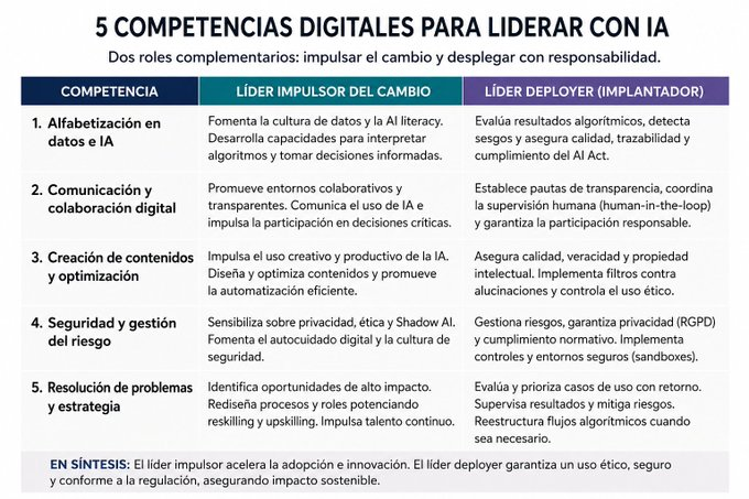 netlearning20's tweet photo. Liderar usando herramientas de inteligencia artificial implica usar la IA con criterio, formar equipos y gestionar sus riesgos.
Compartimos un artículo de @virginiog sobre el tema https://t.co/rX1yayamOV

#IA #liderazgo #TransformaciónDigital https://t.co/qUn3PDR4uo