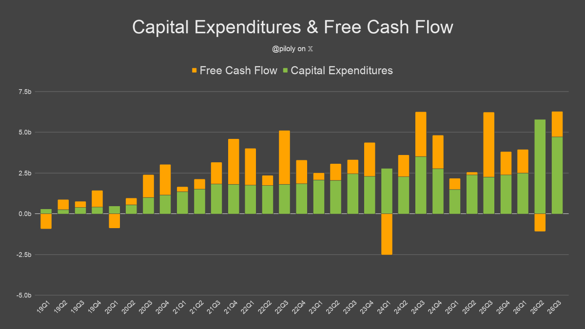 piloly's tweet photo. Tesla is again free cash flow positiv. https://t.co/W7gzqg07IR