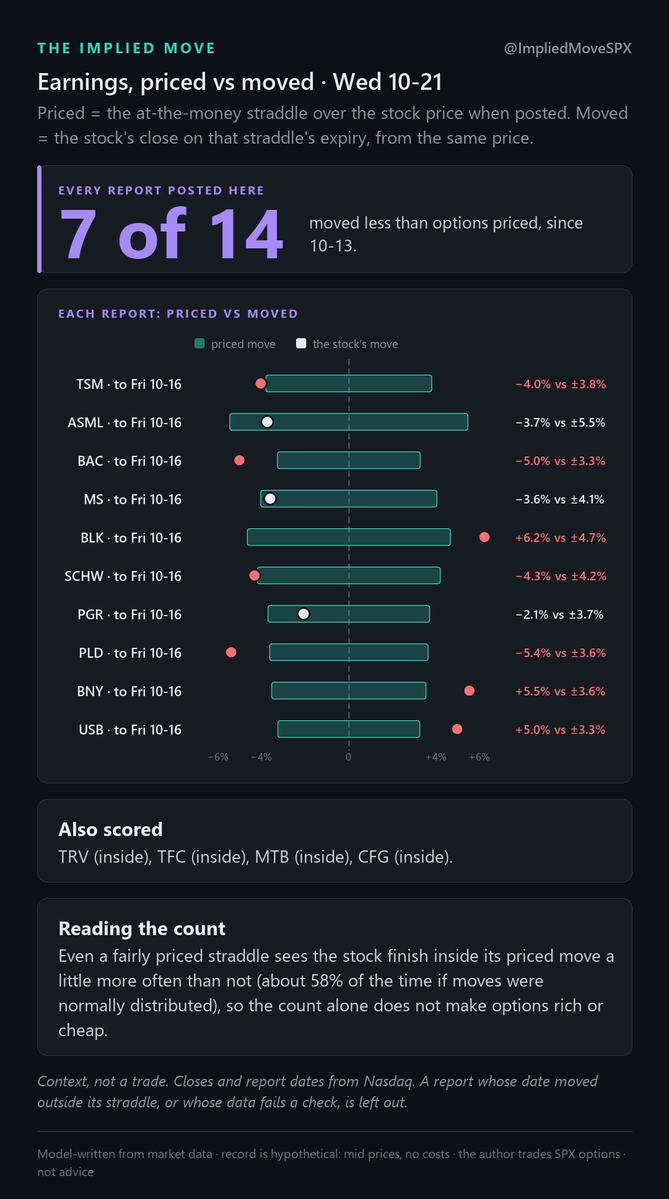 ImpliedMoveSPX's tweet photo. Earnings, priced vs moved: 14 earlier reports scored.

Every report posted here since 10-13: the stock moved less than options priced on 7 of 14. $TSM priced ±3.8% to Fri 10-16, moved -4.0%. ASML priced ±5.5% to Fri 10-16, moved -3.7%.

#options https://t.co/s5ketAvYeQ