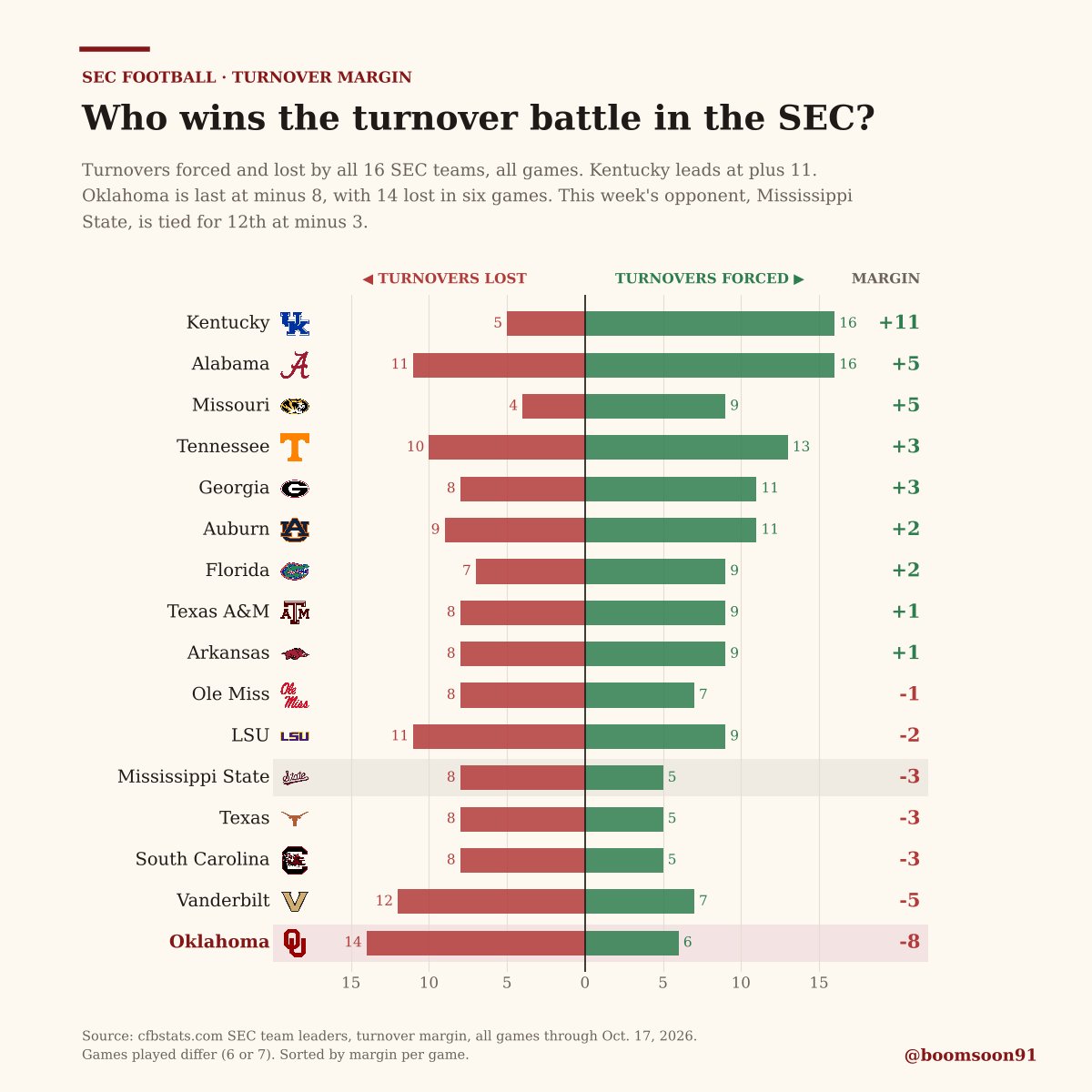 boomsoon91's tweet photo. @ReportBulldawg For the season, Georgia is still plus 3 in turnover margin (11 forced, 8 lost), tied for 4th in the SEC. Kentucky leads at plus 11. (cfbstats, through Oct. 17) https://t.co/lF2NnHTSvi