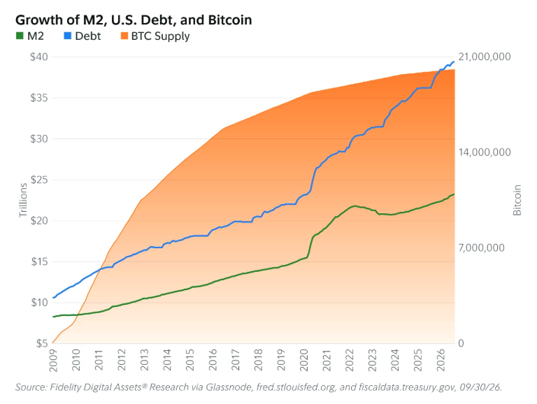SimplyBitcoin's tweet photo. JUST IN: 🚨 $7.8 TRILLION FIDELITY JUST RELEASED REPORT ON BITCOIN 👀

"Bitcoin’s fixed issuance schedule and decentralized network offer an alternative to traditional monetary systems."  

"Converting those dollars into bitcoin may be a prudent strategy for investors seeking to preserve purchasing power in an era of fiat currency debasement."

FULL REPORT: https://t.co/JwrAndjv1v