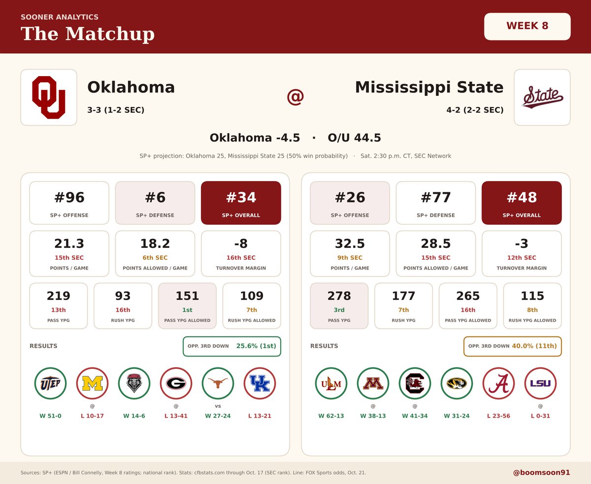 boomsoon91's tweet photo. @HailStateFB Saturday is the first OU-Mississippi State meeting ever. The matchup inside it: MSU's offense is No. 26 in SP+, and OU's defense is No. 6. https://t.co/LCO5qplvfu
