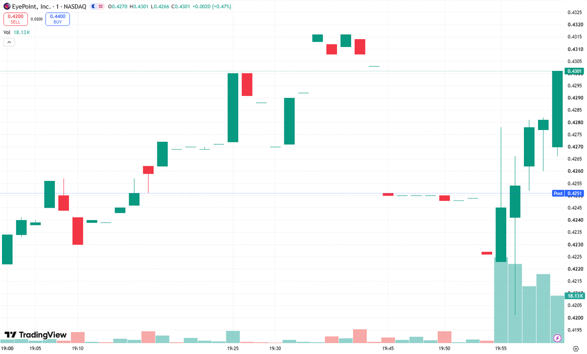 KeliVince13's tweet photo. • Oversold: $EYPT’s RSI is below 30, with price severely stretched from its moving averages.  
• Reversal signal: A potential snapback may be developing. Risk/Reward looks attractive here—confirmation still matters.  
• Watchlist: Add $EYPT and monitor volume, momentum, and a reclaim of key levels. 📉➡️📈  

#EYPT #Biotech #Stocks