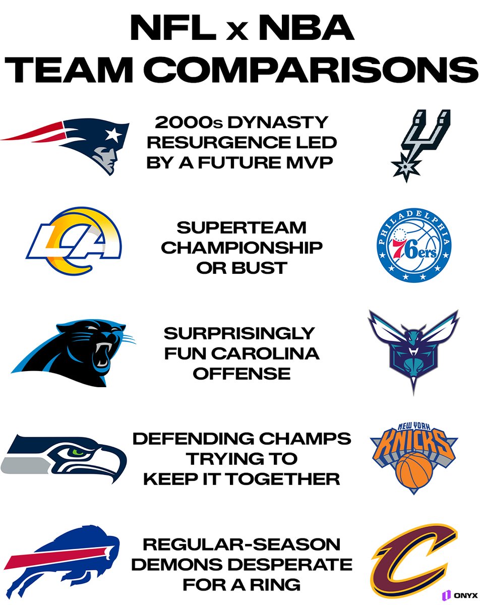 OnyxOdds's tweet photo. NFL and NBA team comparisons this season https://t.co/uWptTYzAcr