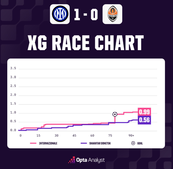 Fcinterdata's tweet photo. FT: Inter 1-0 Shaktar Donetsk
Total shots: 13-12
On target: 13-4
Key passes:12-9
Passing accuracy: 86.9% - 91.0%
Possession:44.8% - 55.2%
xG: 0.99 - 0.56 https://t.co/ezytwuDqob
