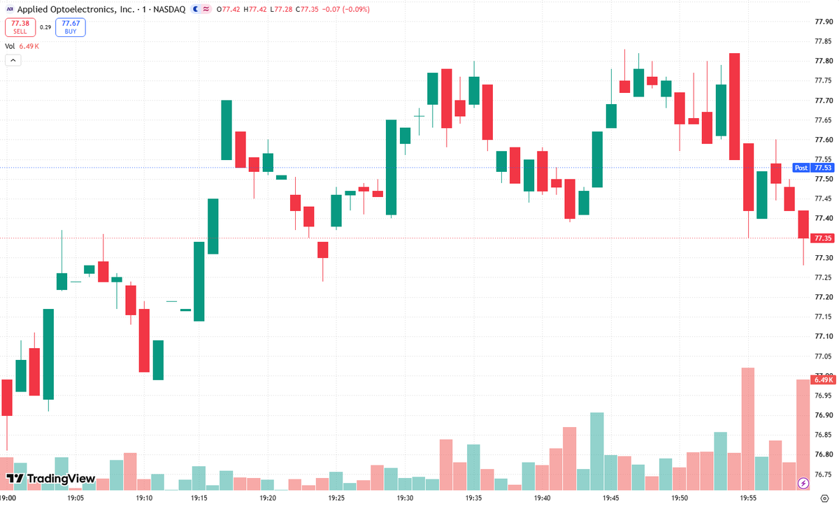 NoelKaczyna2's tweet photo. Q: Will the gap fill?

A: $AAOI is on my Gap Fill watchlist this morning. I’m not chasing the opening spike; I’m waiting for price to lose the first 5-minute low, then looking for a move back toward yesterday’s close. Target price: the prior session’s closing price—the exact Gap Fill level. If buyers reclaim the opening range high, the setup is invalid and I’ll stand aside. Risk belongs above the morning high, with position size kept tight because AAOI can move fast. No confirmation, no trade. Let price action prove the setup before entering.

#AAOI #Stocks #DayTrading