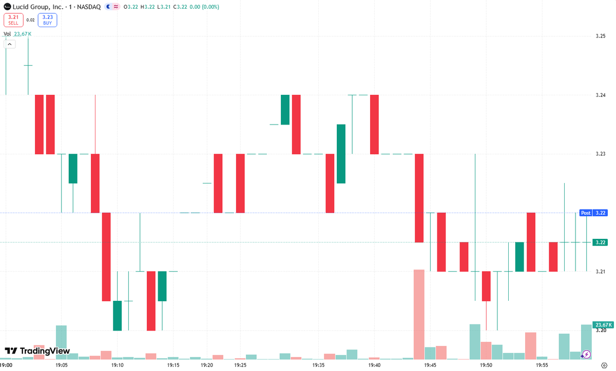 SaulFyfezde's tweet photo. 🚫 $LCID’s early pop faded, leaving a long upper wick—a classic bull-trap warning. 🎣That wick tells you buyers pushed higher, but sellers overwhelmed them. Heavy overhead selling pressure turned the breakout attempt into rejection. New traders see momentum; skeptics ask who’s selling into the excitement.Don't chase here, wait for confirmation.A convincing reclaim of the rejected area, sustained buying volume, and a successful retest would carry more weight than an opening spike. The candle isn’t proof of a collapse, but it’s a reason to question the hype.Don’t become exit liquidity for someone selling the rally.#LCID #Stocks #Trading