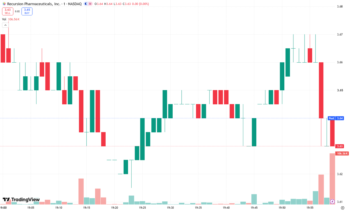 JosePer93284838's tweet photo. 🚨 $RXRX Warning: euphoria is not a risk-management plan. A bearish divergence is flashing: the stock is pressing toward fresh highs while momentum is weakening instead of confirming the advance.

- Price is making higher highs, but the momentum indicator is making lower highs—a classic loss of thrust.
- Divergence does not guarantee an immediate reversal, but it raises the odds of a sharp pullback if buyers hesitate.
- Chasing strength here offers poor risk/reward; support can matter more than headlines once momentum fades.

The hard truth: a great story can still suffer a bad entry. Take some chips off the table, tighten risk controls, and wait for momentum to rebuild before adding aggressively.

#RXRX #Biotech #RiskManagement