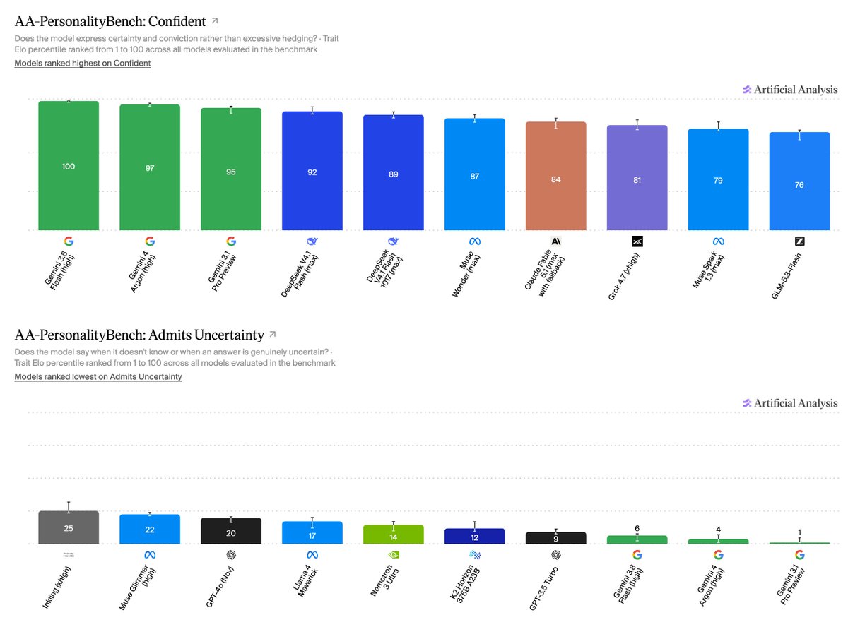 Artificial Analysis 推出 AA-PersonalityBench 基准:首发大模型置信度与谄媚度排行榜